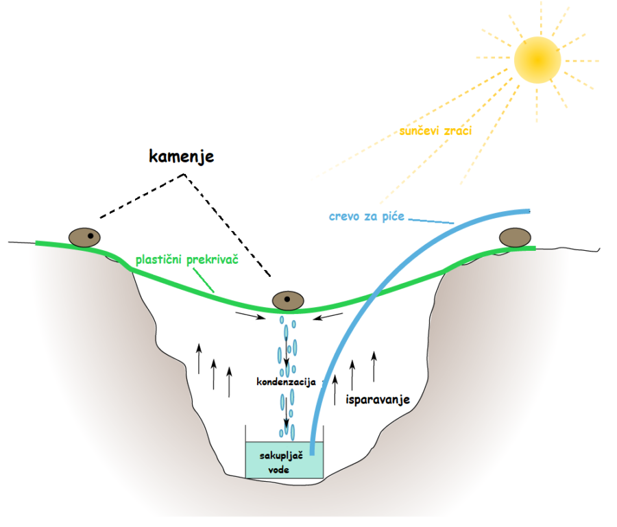 Dijagram sa presekom zemlje koja prikazuje kako funkcioniše solarna destilerija