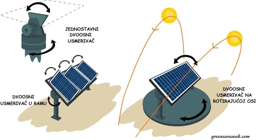 Dvoosni solarni usmerivač koji se kreće po dve ose