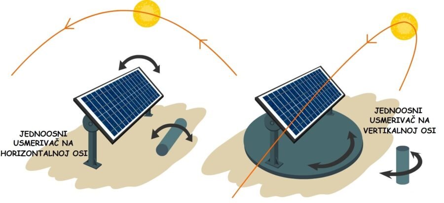 Jednoosni solarni usmerivač koji se kreće po horizontalnoj osi